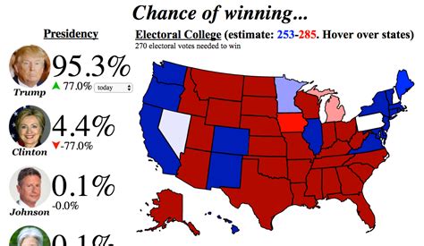 election betting odds live